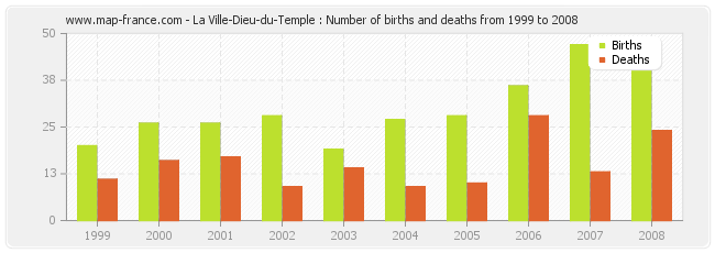 La Ville-Dieu-du-Temple : Number of births and deaths from 1999 to 2008
